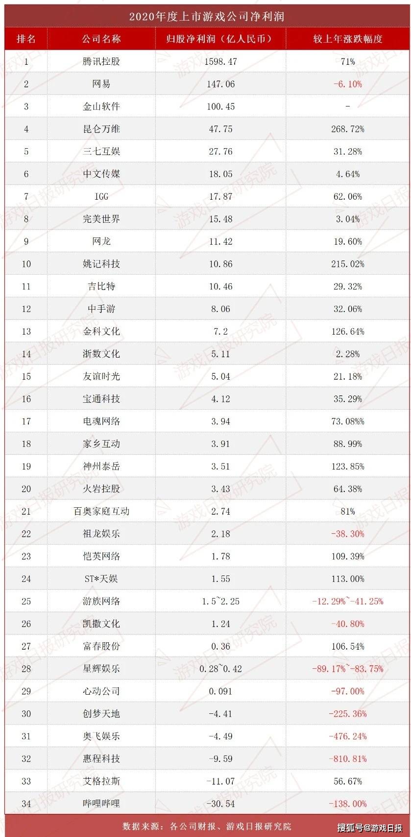 2020游戏概念股"十宗最":有公司净利降幅810%,有的市值增360%