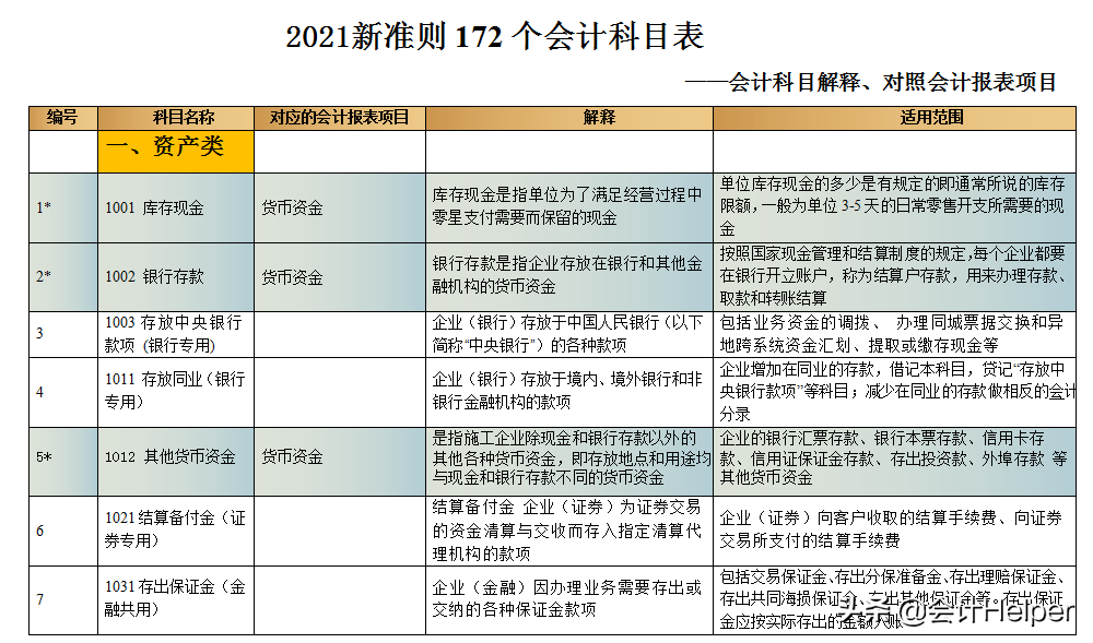 会计科目总混淆?2021新准则科目表汇总,附172个科目详解