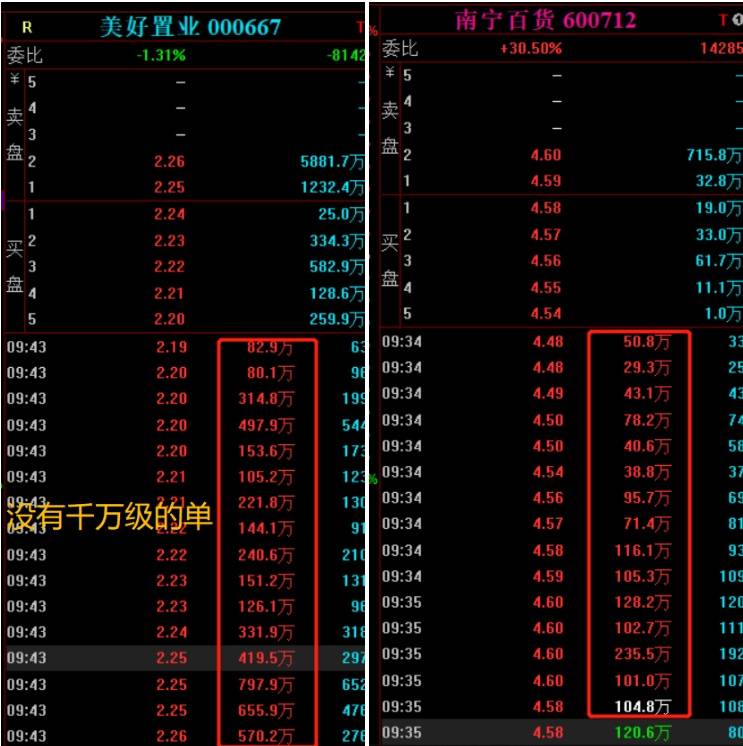 4.15南宁百货成交金额1289万,2万8千手,直接冲击涨停,明显是无量冲板.