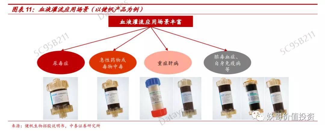 目前国内血液灌流器生产厂家主要有健帆生物,天津紫波,廊坊爱尔等