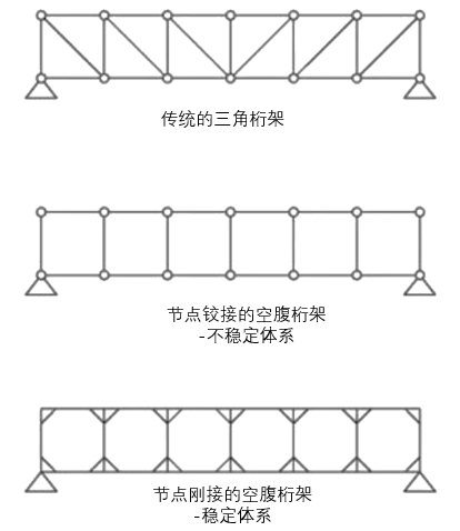 虚怀若谷的空腹桁架
