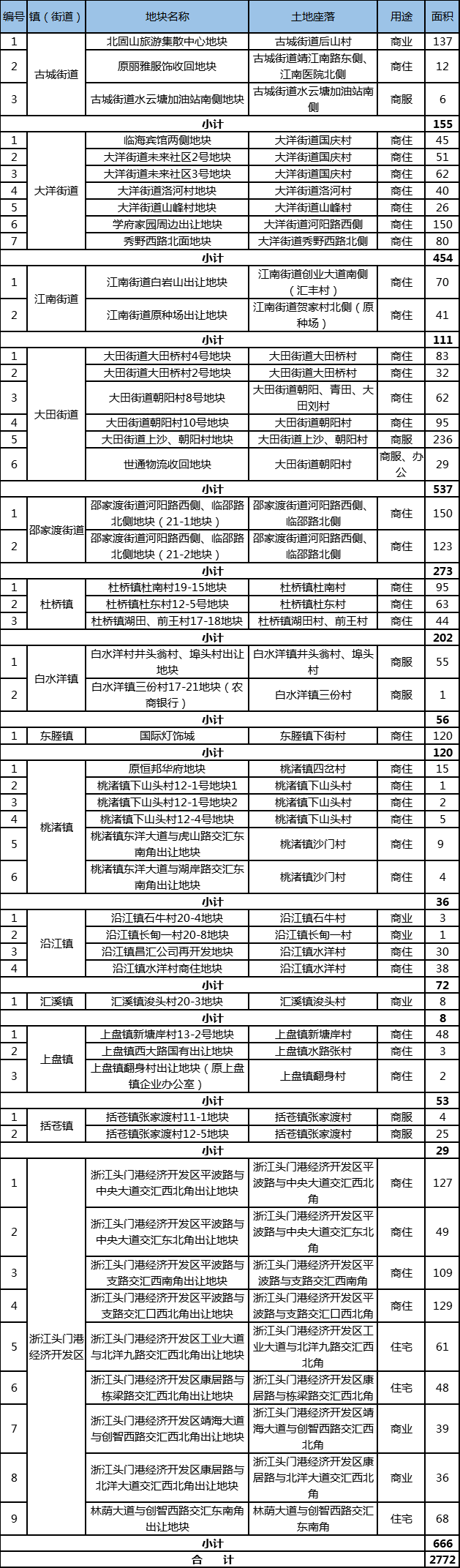 2021年计划表图片,2021年寒假计划表图片 2021年临海市商住用地出让计划表公布! 超2700亩