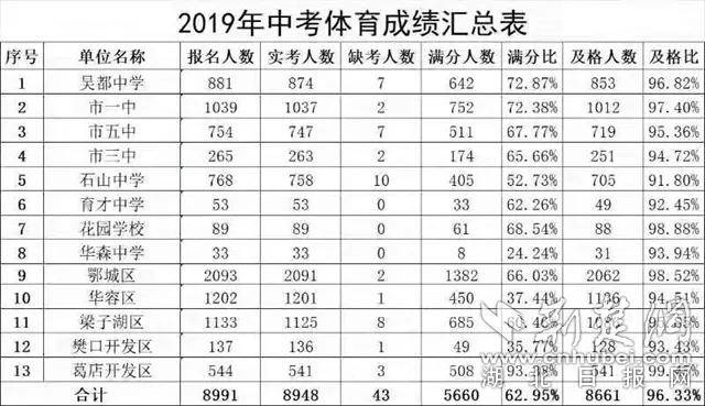 2019年中考体育成绩汇总表.(通讯员供图)