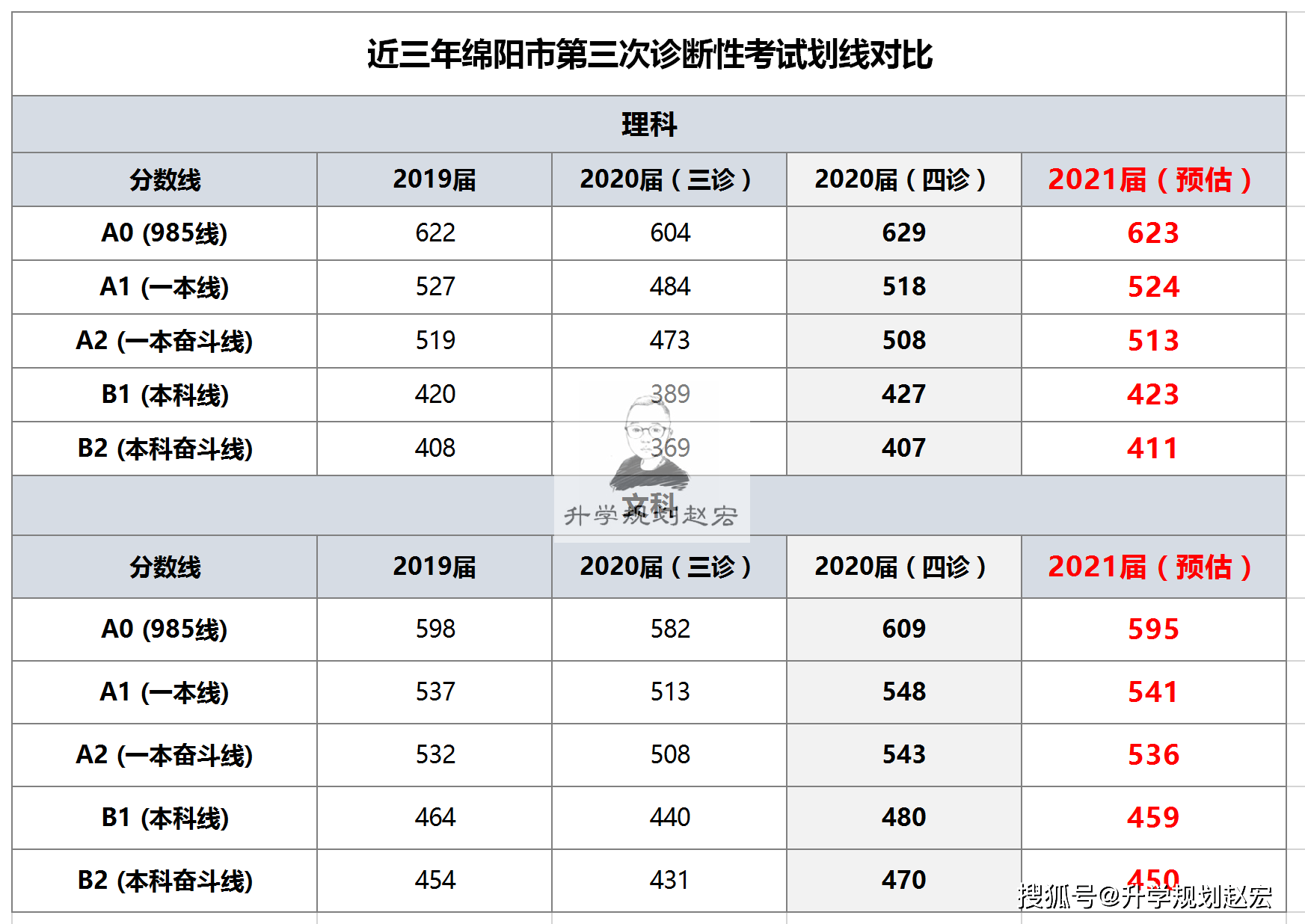 2021绵阳三诊划线预估,一本线理524分,文541分,和绵阳