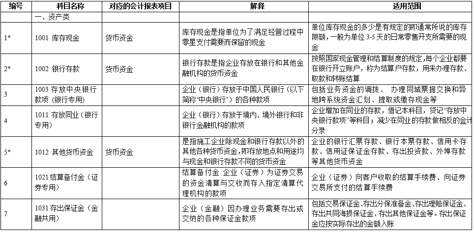 2021年会计科目汇总表 330个常用会计分录