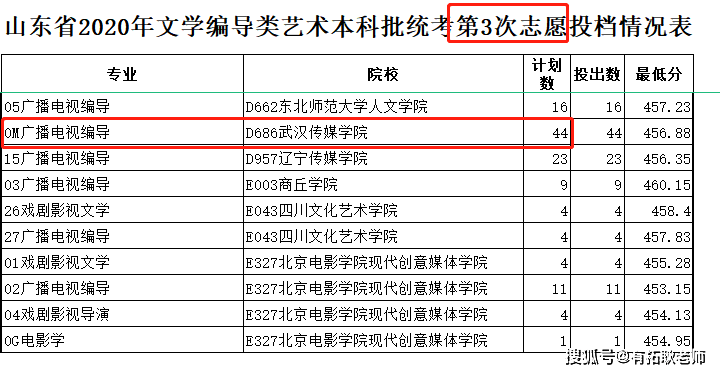 广州艺考:广东考生21年报考武汉传媒学院编导要多少分