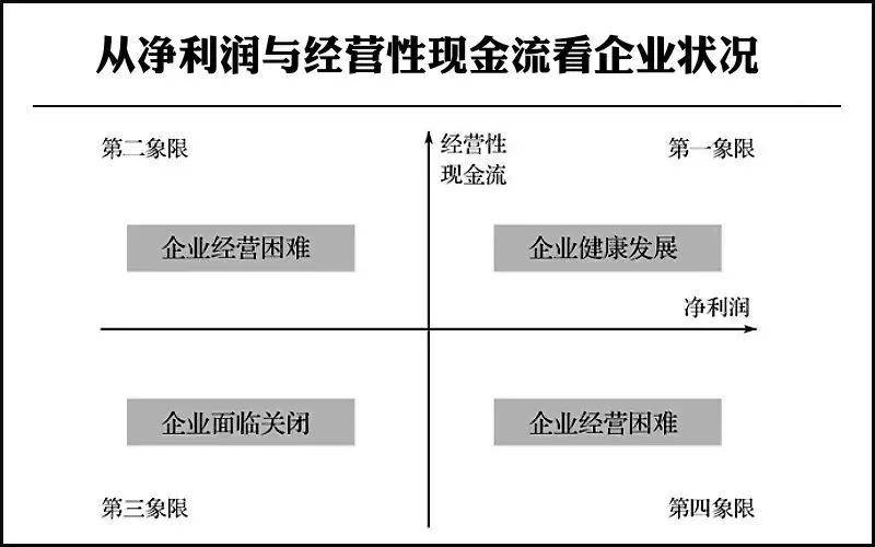 企业财务经营现金流管理的四象限