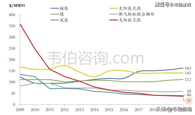 韦伯咨询整理合肥市分布式光伏电站的增量空间较大,随着光伏成本的