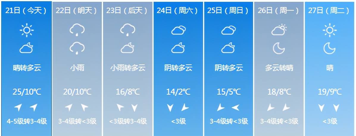 转发提醒家人朋友吧~ 未来一周省内各地天气预报 长春 转载:掌上吉林