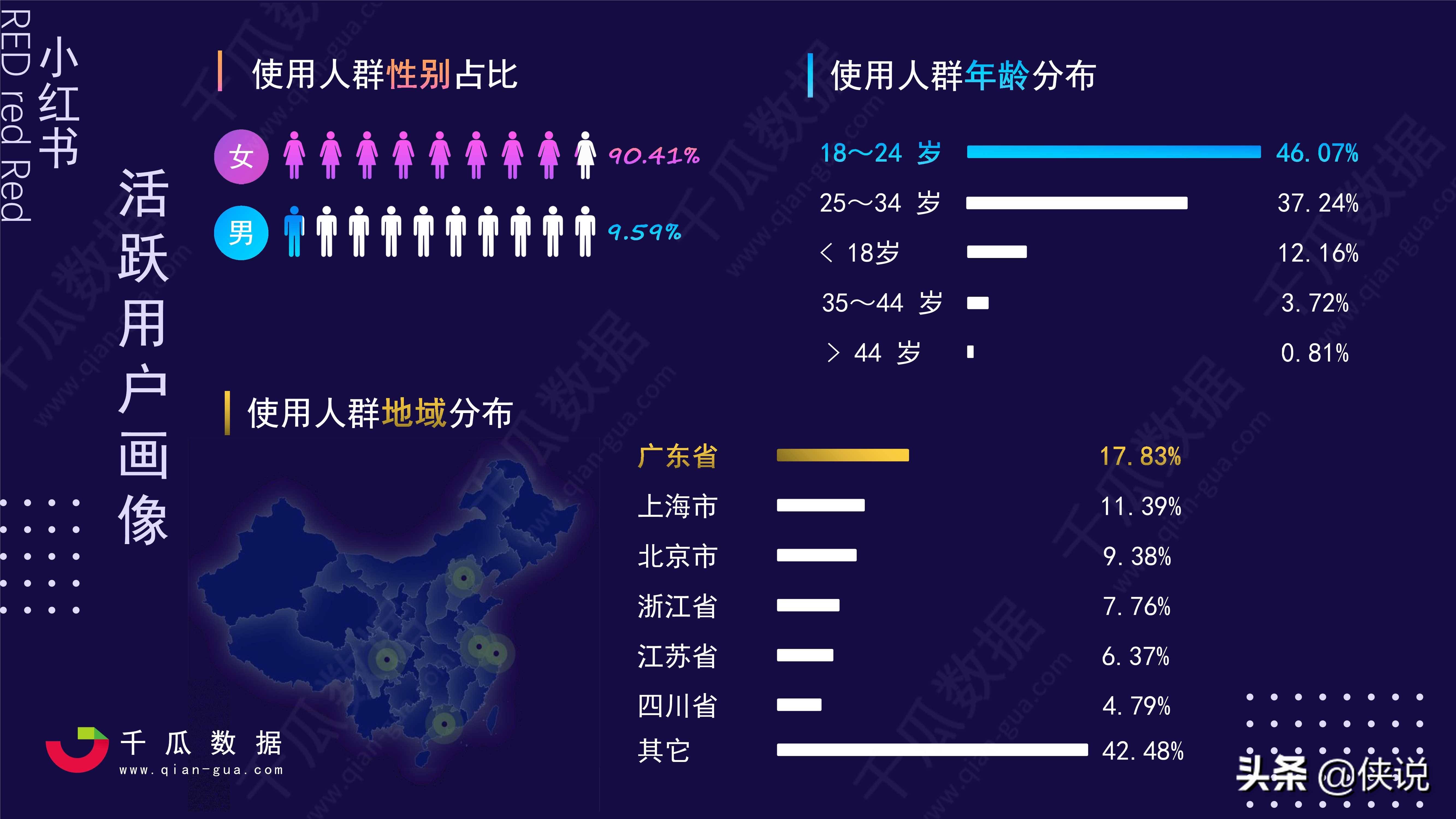 2021小红书活跃用户画像趋势报告(千瓜数据)