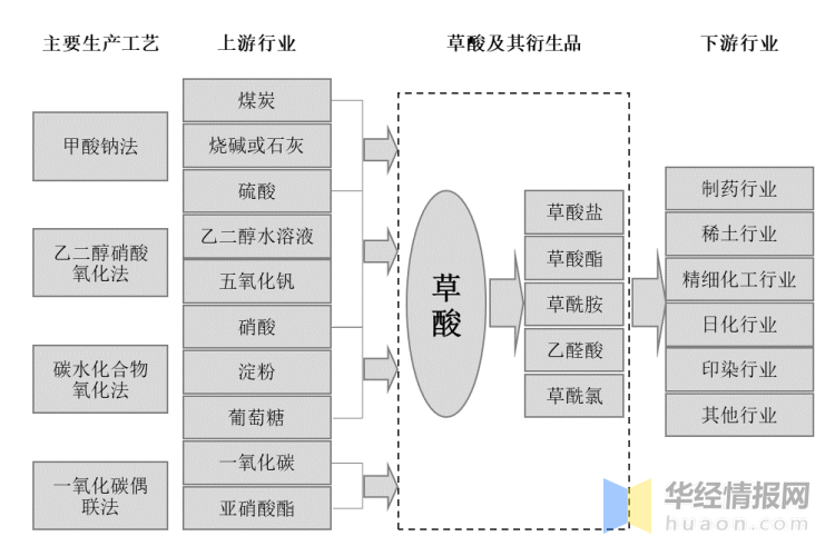 草酸行业上下游产业链