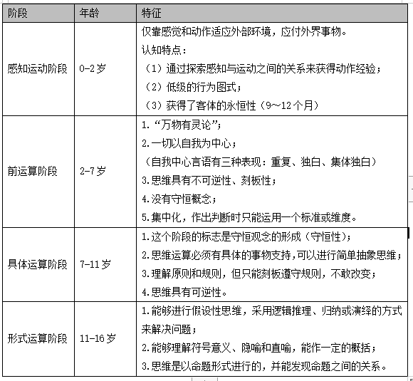 教师招聘中,皮亚杰常考知识点-认知发展阶段理论_儿童