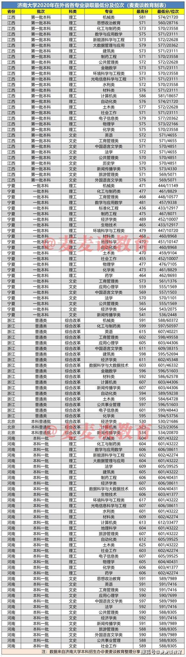 济南大学2020在全国各招生省市分专业录取分及位次汇总表!收藏!
