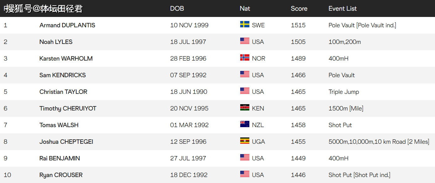 世界田径综合实力排名:苏炳添靠后 谢震业75名 博尔特