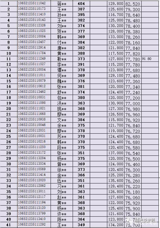 【晓维说法硕】西南政法大学录取成绩分析