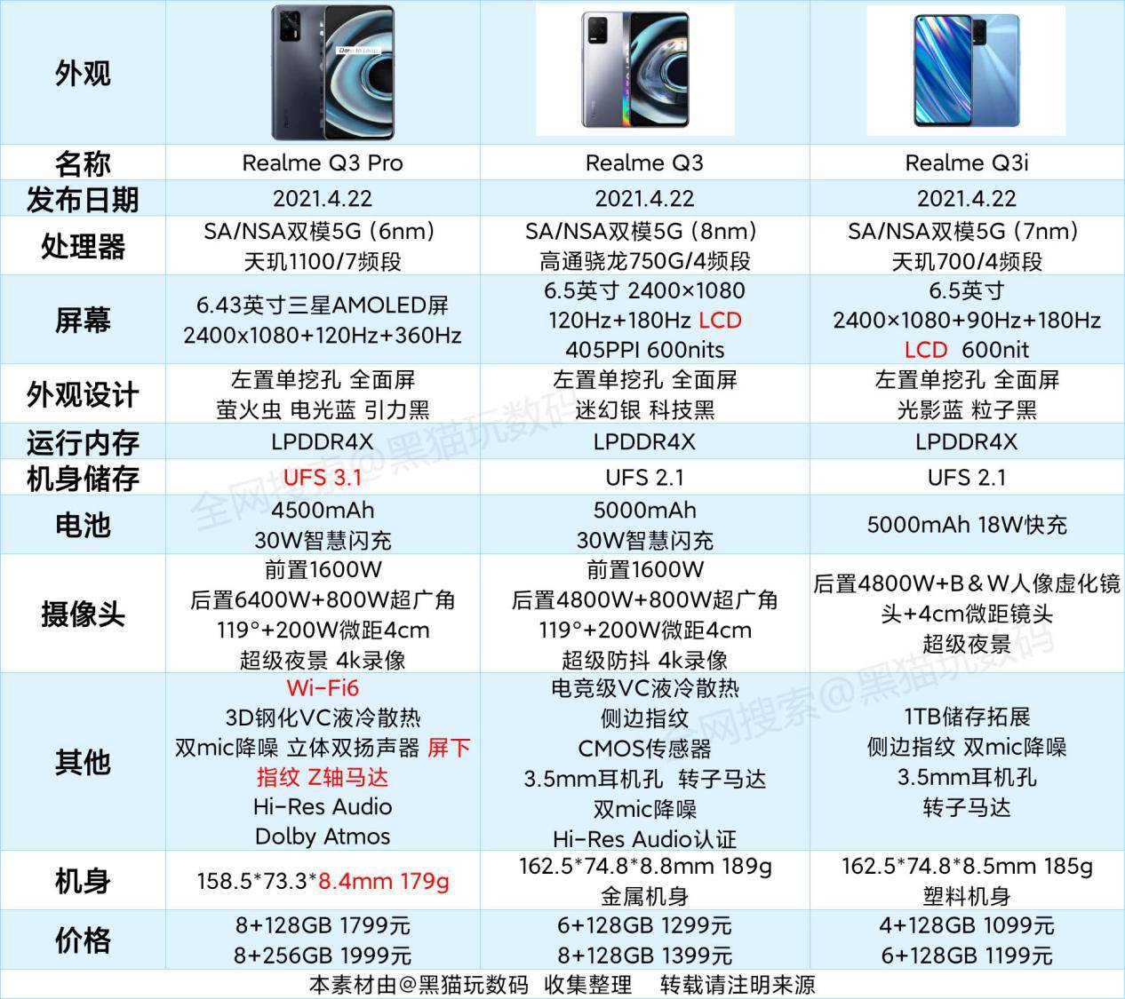 realmeq3系列发布,千元高刷大电池时代来临,某40继续惨遭调侃