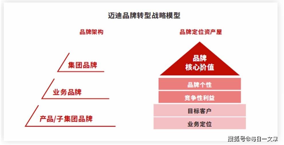 集团品牌战略通过架构,定位,勾勒发展方向,形成集团合力,促成企业顺利