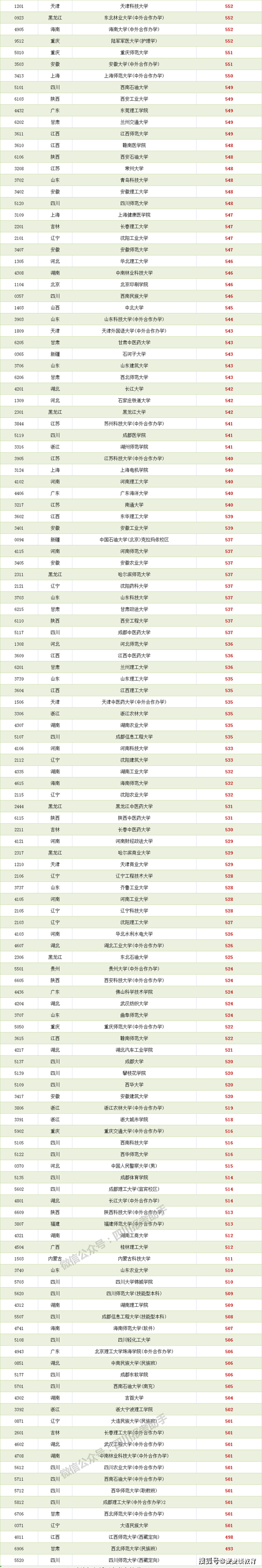 徐州医科大学,辽宁大学,广东外语外贸大学; 630分左右分数段:南大