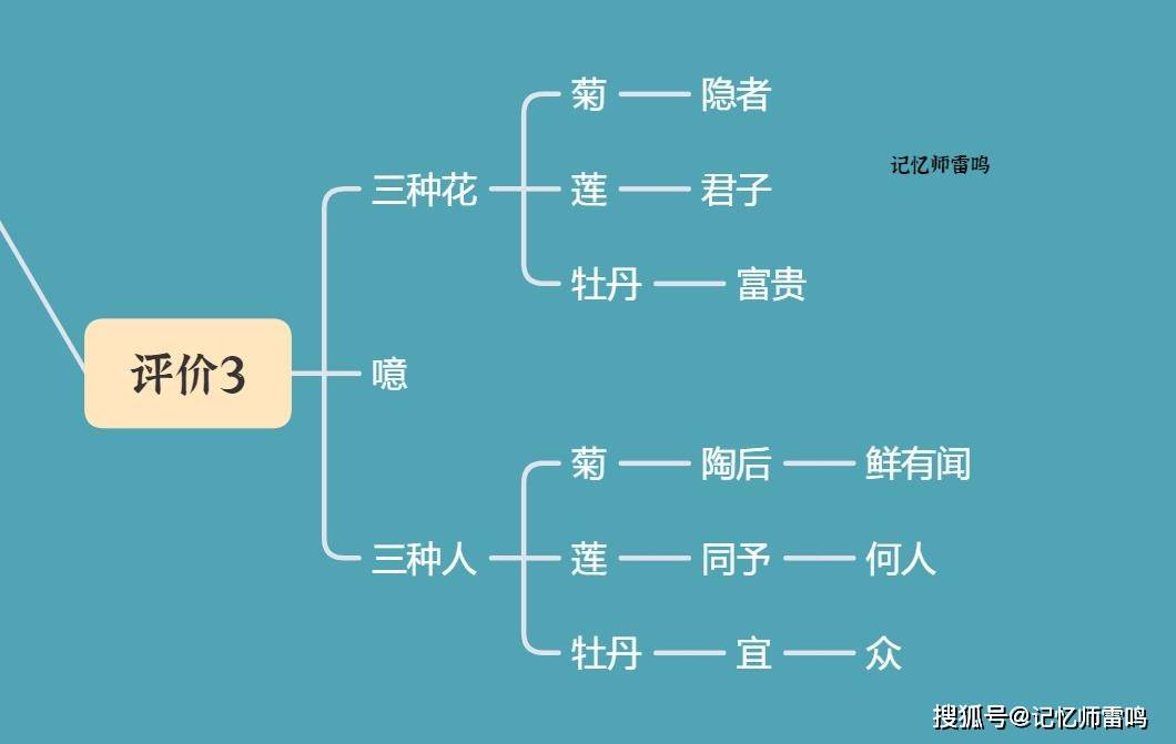 初中生《爱莲说》背不牢,画出思维导图,手脑结合记得更清楚