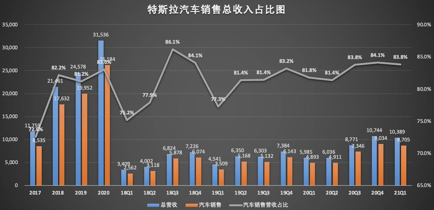 不务正业?卖车的特斯拉却靠卖碳积分赚大钱_汽车