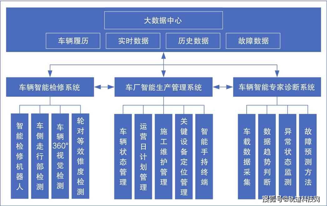 城市轨道交通车辆智能运维系统探索与研究