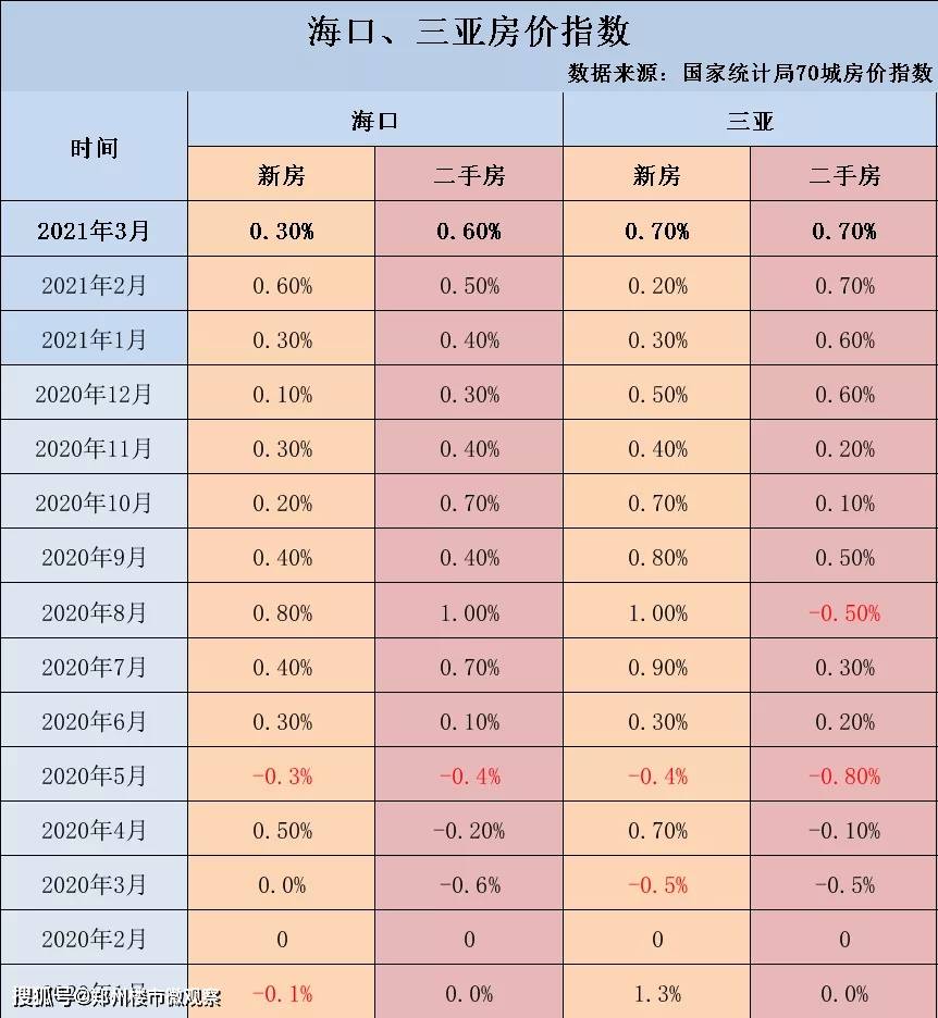 最新!3月海南房价地图,12涨5跌