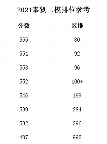 暂时没有详细的排位表,部分分数及对应区排见表,供参考.