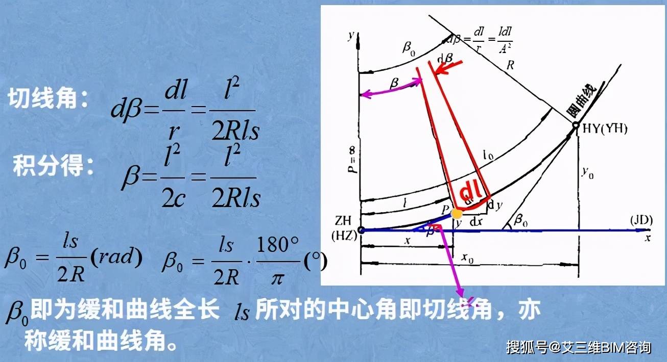 (3 缓和曲线的参数方程二,带有缓和曲线的平曲线主点测设1,内移值p与