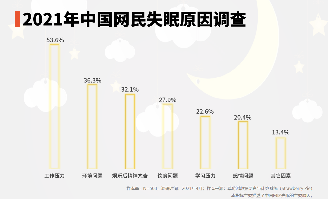 睡眠经济数据分析:2021年中国53.6%网民因工作压力大而失眠