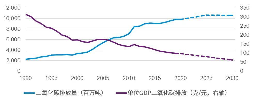 数据来源:iea,wind,毕马威分析▲注:单位gdp二氧化碳排放以2020年