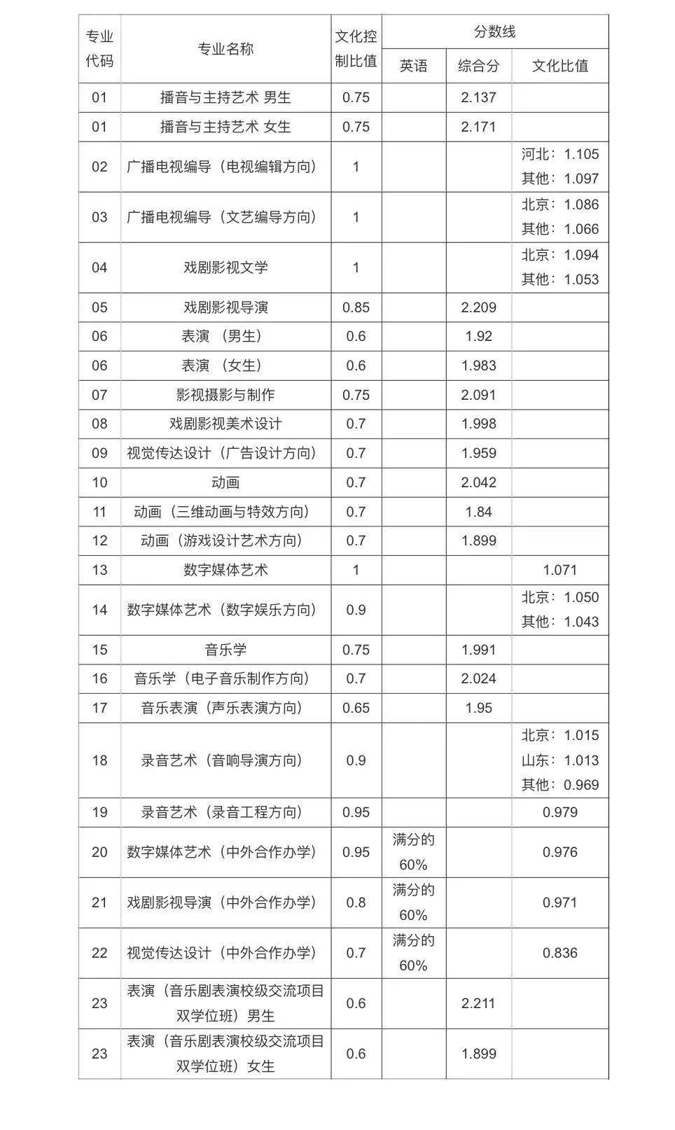 邯郸世纪扬帆艺考资讯 中国传媒大学历年艺术类本科专业录取分数线