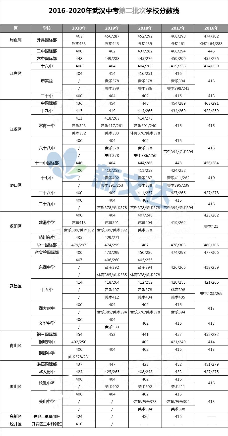 速看!2021武汉市普高招生计划出炉