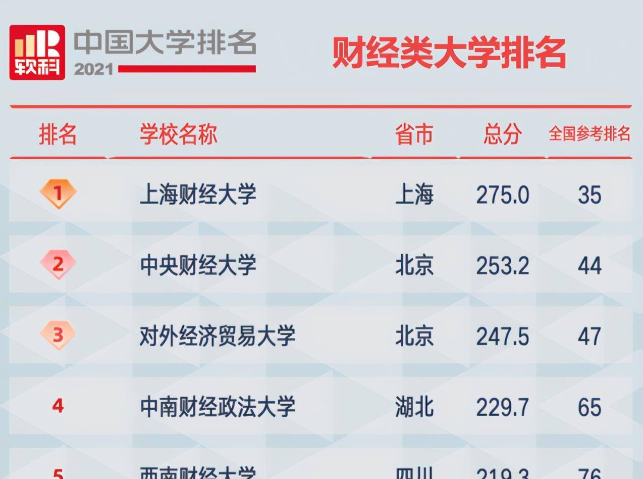 原创软科:2021年财经类大学排名最新出炉,上海财经大学稳居榜首