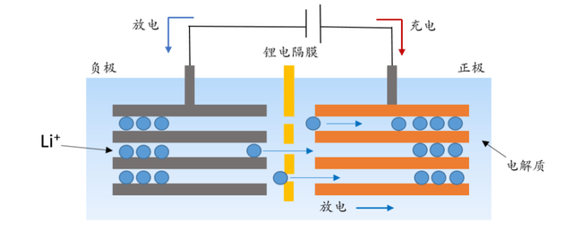 锂电池工作原理示意图,资料来源:网络