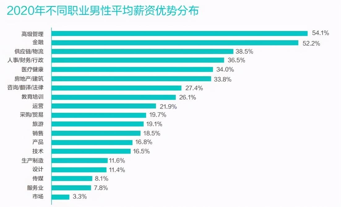 也是女性打破职业壁垒和收入差距的一个重要突破口