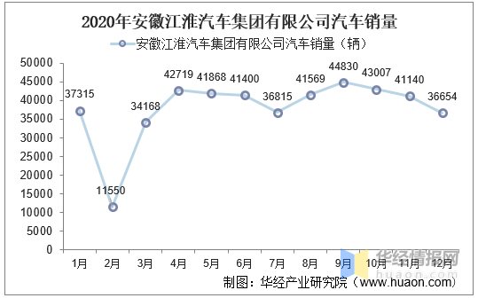 20152020年安徽江淮汽车集团有限公司汽车产量销量及出口量统计分析