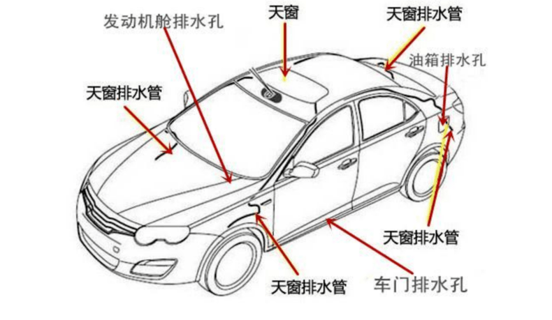 因为汽车排水孔的位置设计较为隐蔽,以致于很多车主开了好几年车,还不