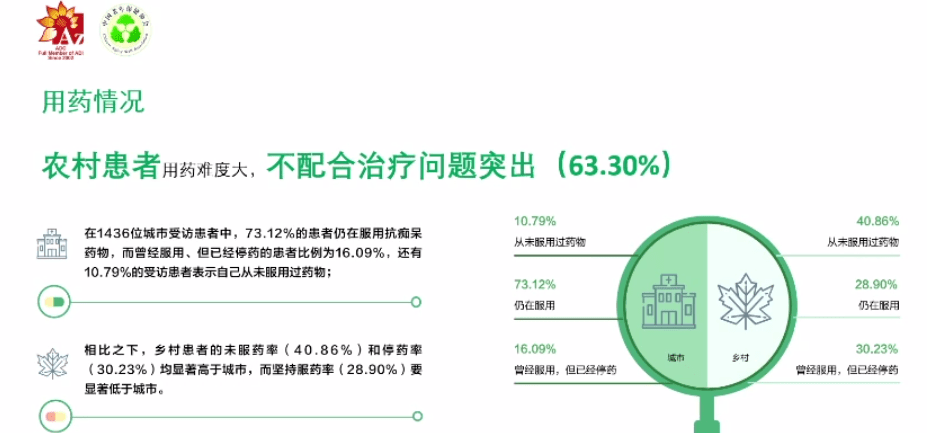 超七成患者三年内停药中国首个阿尔茨海默病患者诊疗报告发布