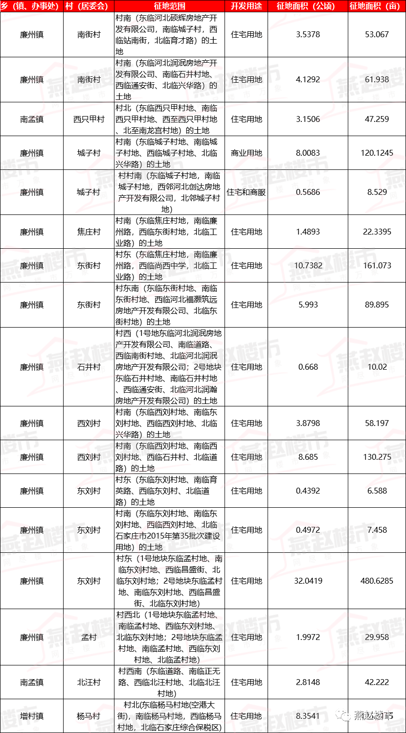 十四五规划中,关于藁城区的规划提到