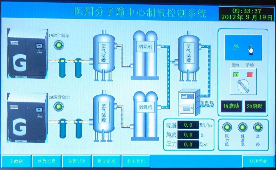 医用分子筛制氧系统是以分子筛为吸附剂,通过变压吸附法以环境空气为