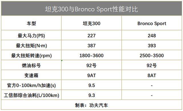 坦克300真就是独孤求败了?福特的"烈马",第一个不服!