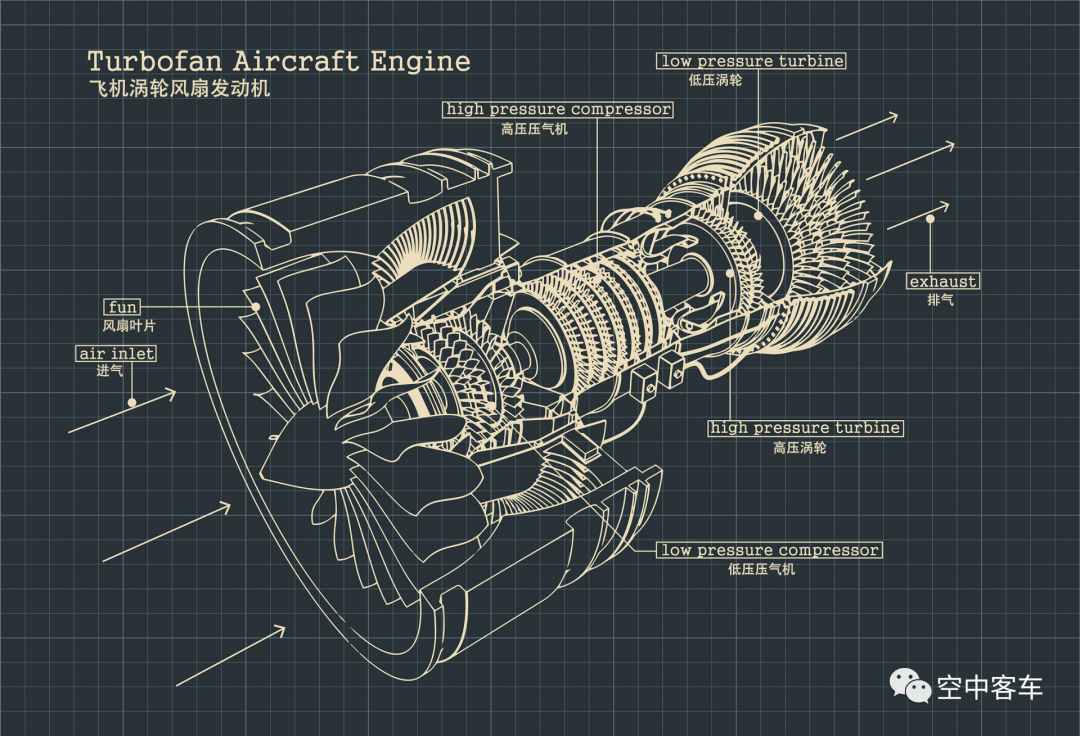 为飞机提供动力的涡扇发动机是最现代的燃气涡轮发动机