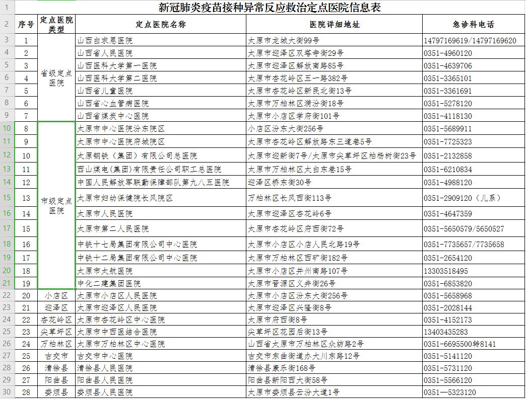 28家!太原公示新冠肺炎疫苗接种异常反应救治定点医院