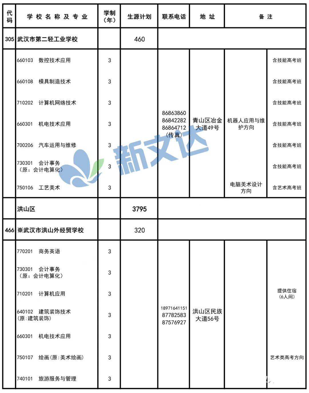 武汉中职哪个专业最好武汉中职有哪些好的学校