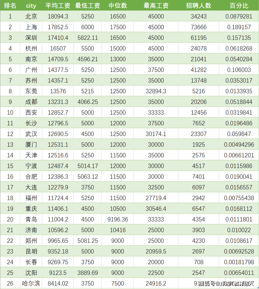 涨了!5月程序员薪资调查出炉,北京,上海大幅.