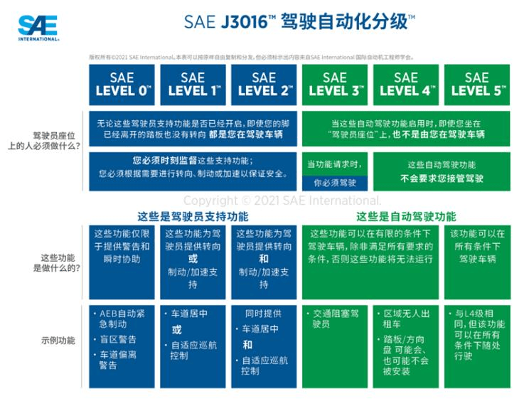 l2级以下不能称为自动驾驶sae发布新版自动驾驶分级标准