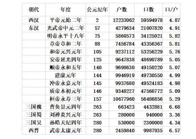 中国古代没有计划生育,为何1亿就那么难以突破?_人口