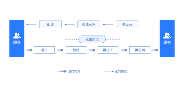 淘宝,京东,拼多多做到极致的退换货逆向物流,到底有什么价值