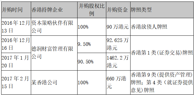 广州基金持有的香港金融牌照