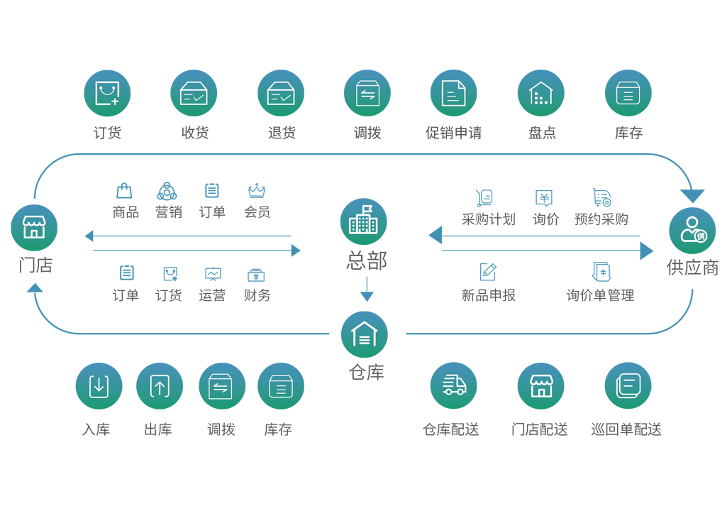 效率提升丨全渠道商业场景,线上线下一体化势在必行!